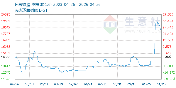 环氧树脂走势图