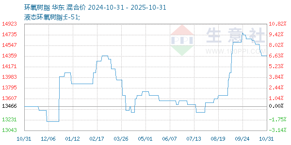 环氧树脂走势图