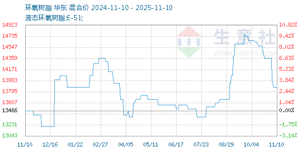 环氧树脂走势图