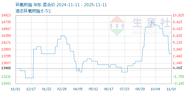 环氧树脂走势图