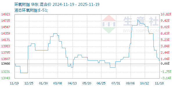 环氧树脂走势图