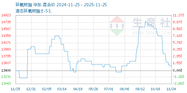 环氧树脂走势图