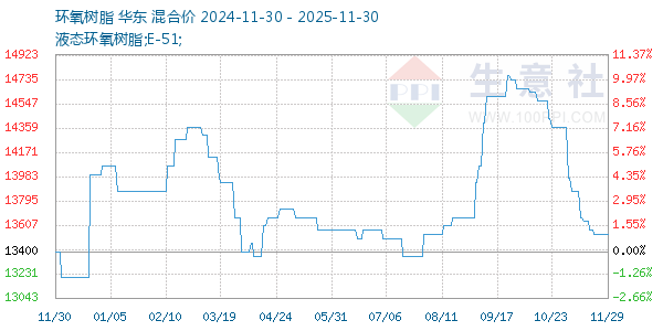 环氧树脂走势图