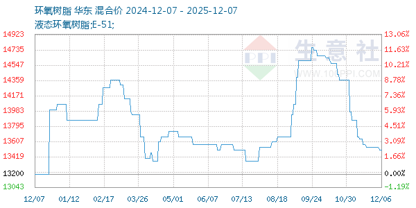 环氧树脂走势图