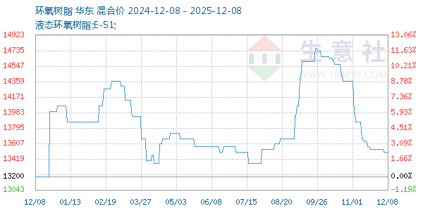环氧树脂走势图