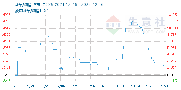 环氧树脂走势图