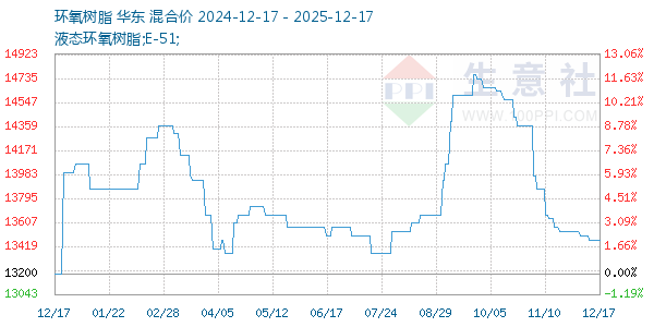 环氧树脂走势图