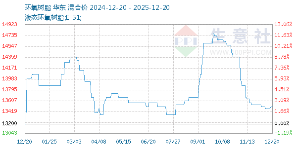 环氧树脂走势图