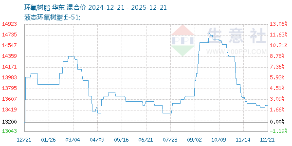 环氧树脂走势图