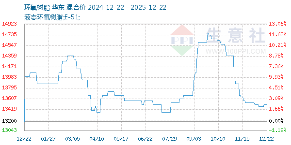环氧树脂走势图