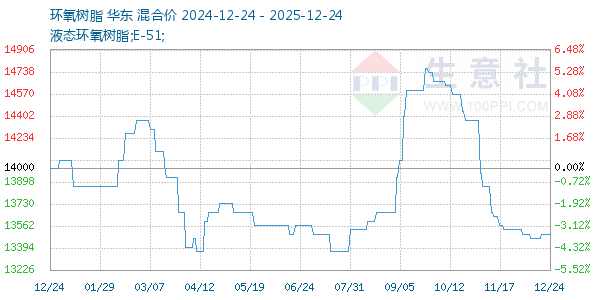 环氧树脂走势图