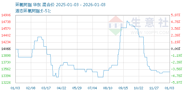 环氧树脂走势图