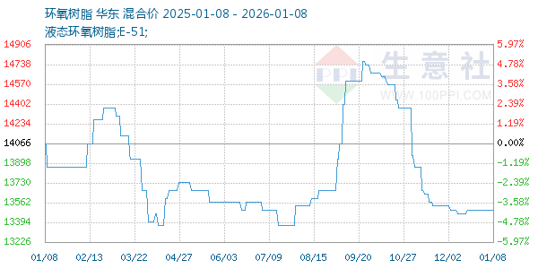 环氧树脂走势图