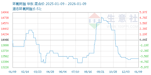 环氧树脂走势图
