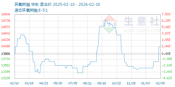 环氧树脂走势图