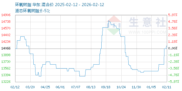 环氧树脂走势图
