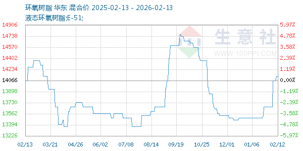 环氧树脂走势图