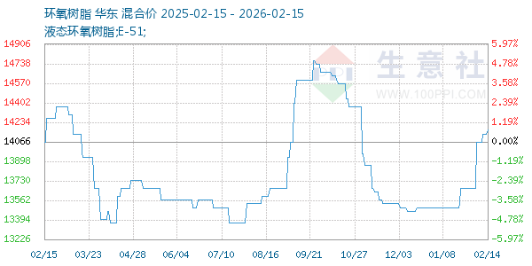 环氧树脂走势图