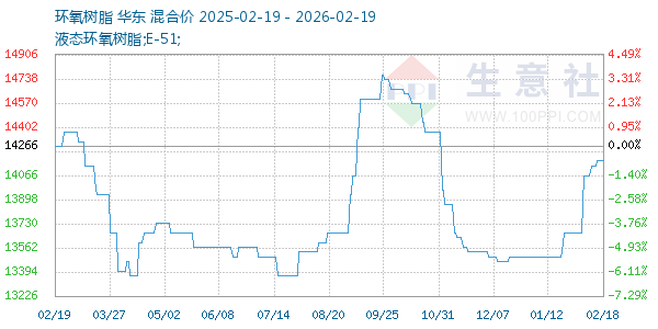 环氧树脂走势图