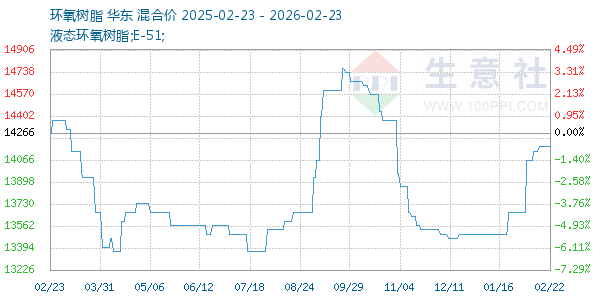 环氧树脂走势图