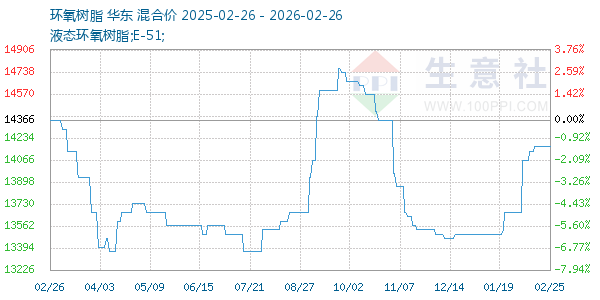 环氧树脂走势图