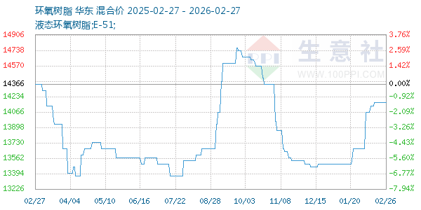 环氧树脂走势图