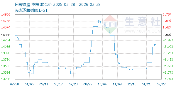 环氧树脂走势图