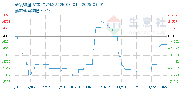 环氧树脂走势图