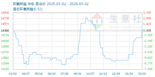 环氧树脂走势图