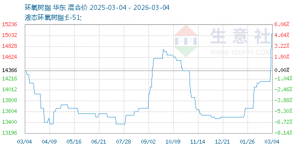 环氧树脂走势图