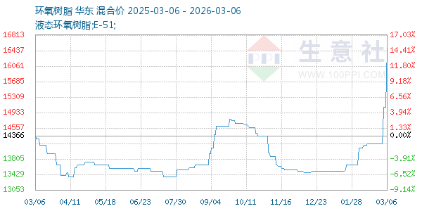 环氧树脂走势图