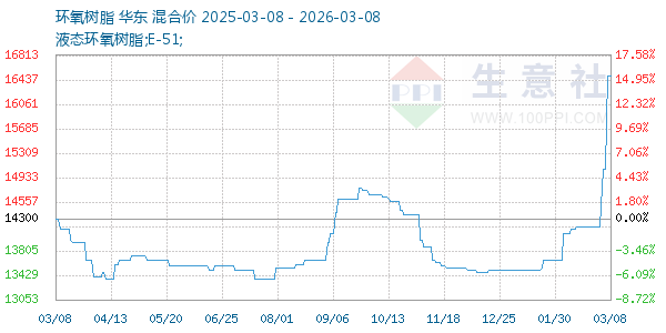 环氧树脂走势图