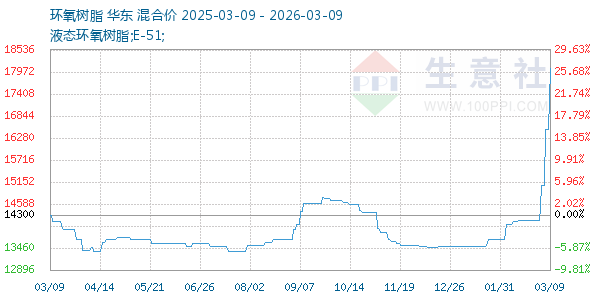 环氧树脂走势图