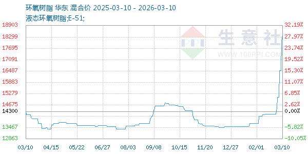 环氧树脂走势图