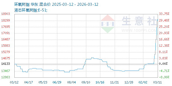 环氧树脂走势图