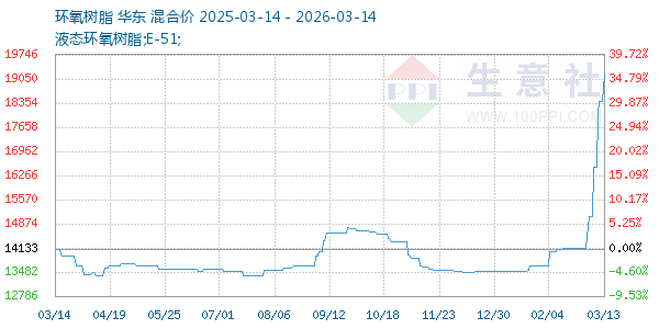 环氧树脂走势图