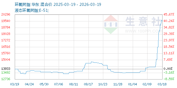 环氧树脂走势图
