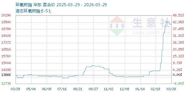 环氧树脂走势图