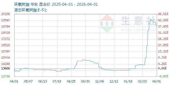 环氧树脂走势图