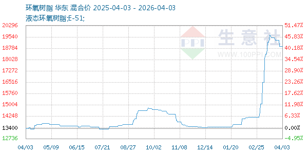环氧树脂走势图