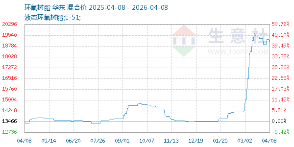 环氧树脂走势图