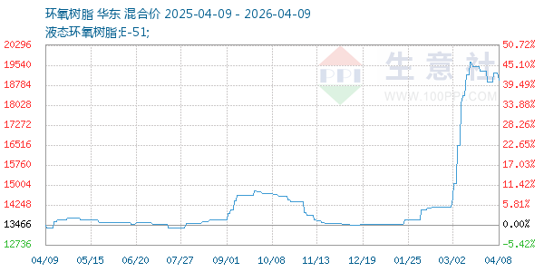 环氧树脂走势图