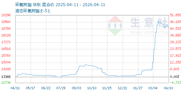 环氧树脂走势图