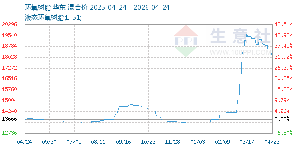 环氧树脂走势图