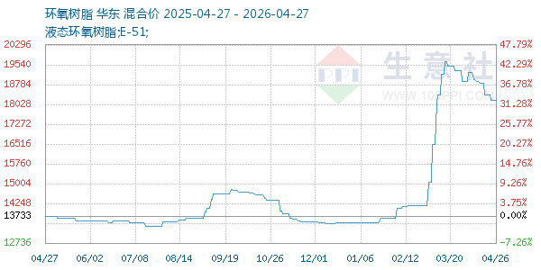 环氧树脂走势图