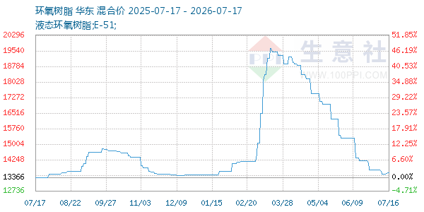 环氧树脂走势图