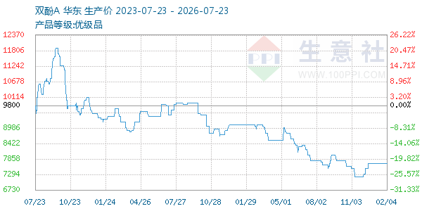 双酚A走势图