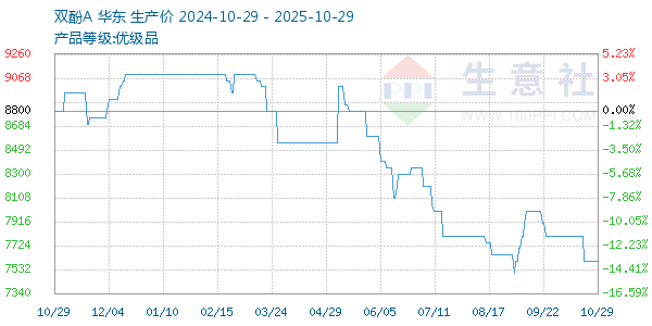 雙酚A走勢(shì)圖