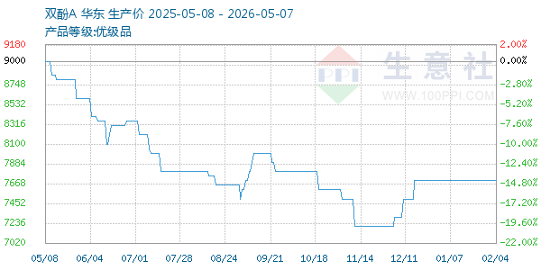 双酚A走势图