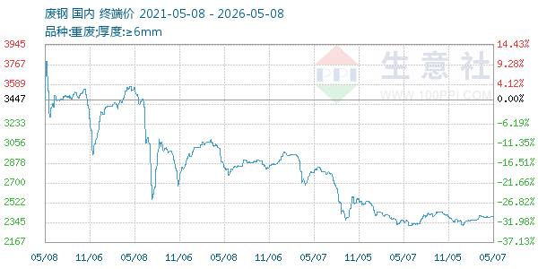 废钢走势图